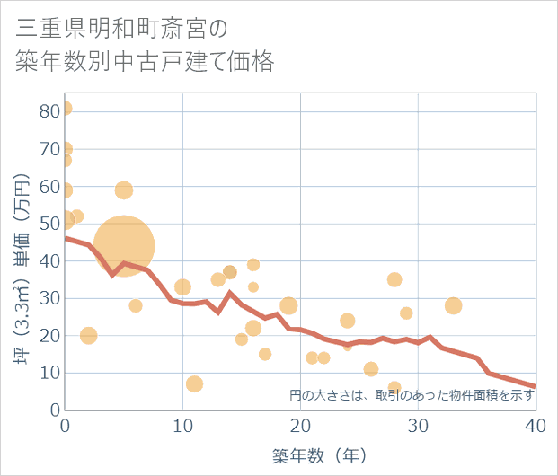 三重県明和町斎宮の築年数別の中古戸建て坪単価