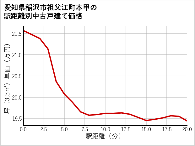 愛知県稲沢市祖父江町本甲の徒歩距離別の中古戸建て坪単価