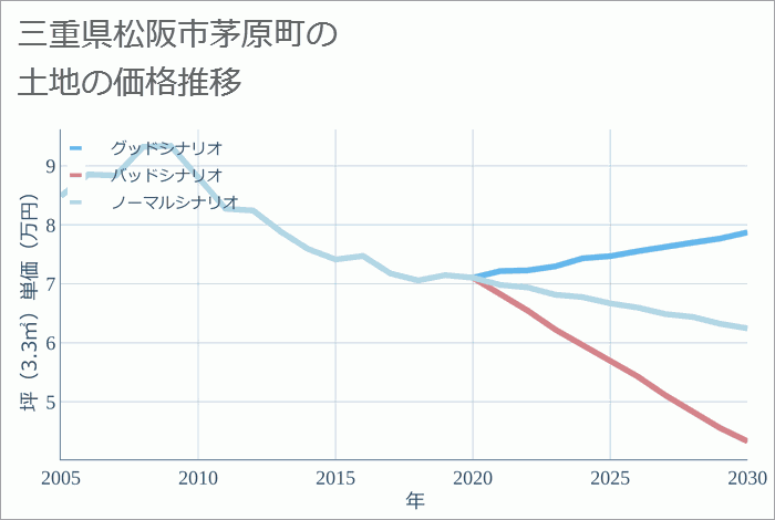 三重県松阪市茅原町の土地価格推移