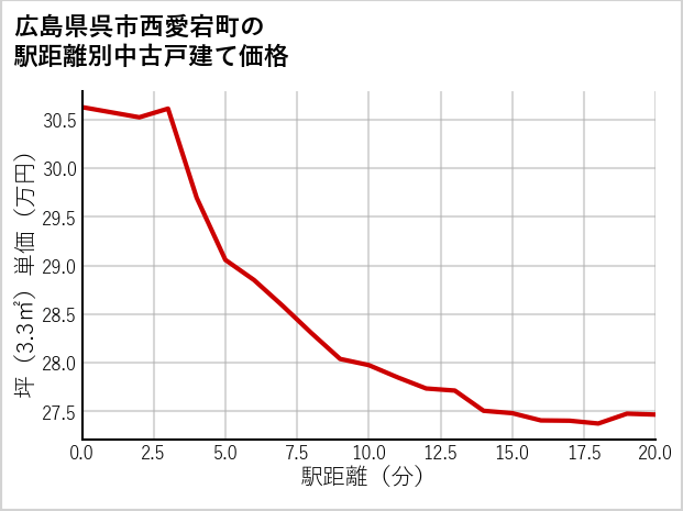 広島県呉市西愛宕町の徒歩距離別の中古戸建て坪単価