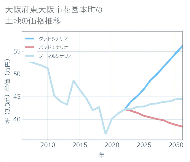 大阪府東大阪市花園本町の土地価格推移