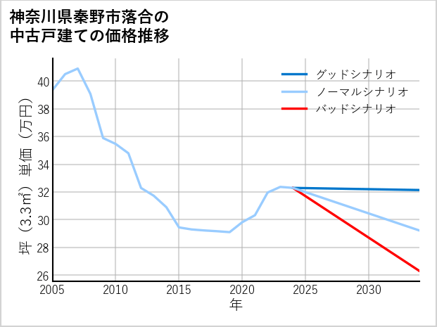 神奈川県秦野市落合の中古戸建て価格推移