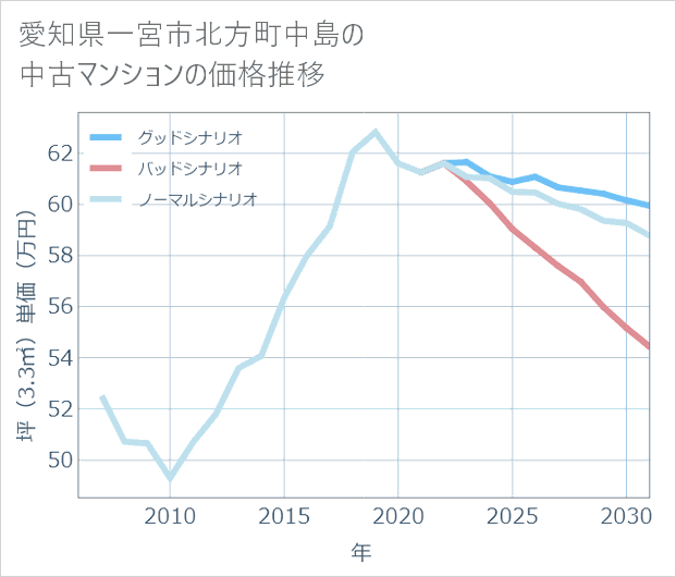 愛知県一宮市北方町中島の中古マンション価格推移