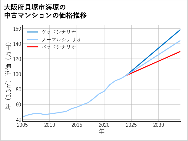 大阪府貝塚市海塚の中古マンション価格推移