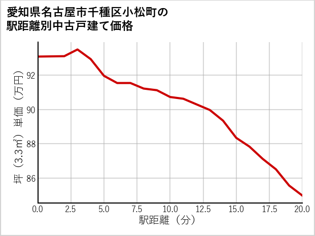 愛知県名古屋市千種区小松町の徒歩距離別の中古戸建て坪単価