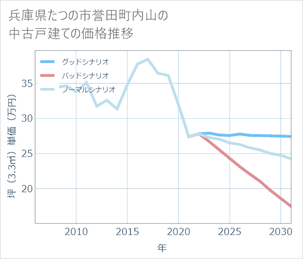 兵庫県たつの市誉田町内山の中古戸建て価格推移
