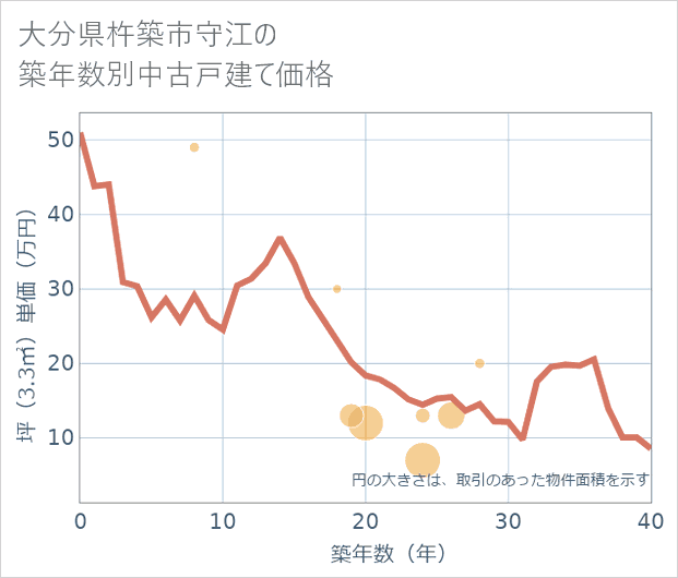 大分県杵築市守江の築年数別の中古戸建て坪単価