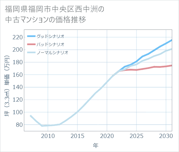 福岡県福岡市中央区西中洲の中古マンション価格推移
