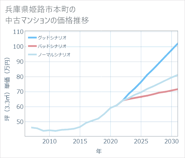 兵庫県姫路市本町の中古マンション価格推移
