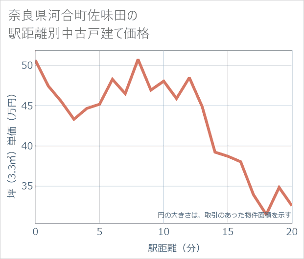 奈良県河合町佐味田の徒歩距離別の中古戸建て坪単価