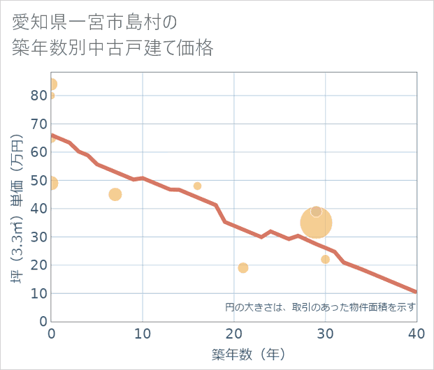 愛知県一宮市島村の築年数別の中古戸建て坪単価
