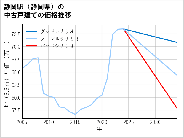 静岡駅（静岡県）の中古戸建て価格推移