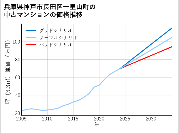 兵庫県神戸市長田区一里山町の中古マンション価格推移