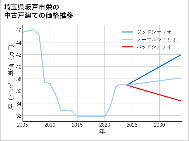 埼玉県坂戸市栄の中古戸建て価格推移
