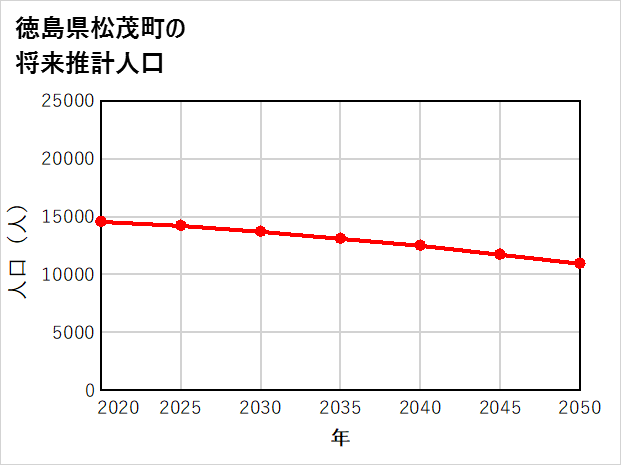 松茂町の将来推計人口
