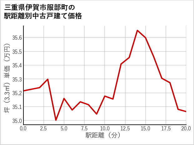 三重県伊賀市服部町の徒歩距離別の中古戸建て坪単価