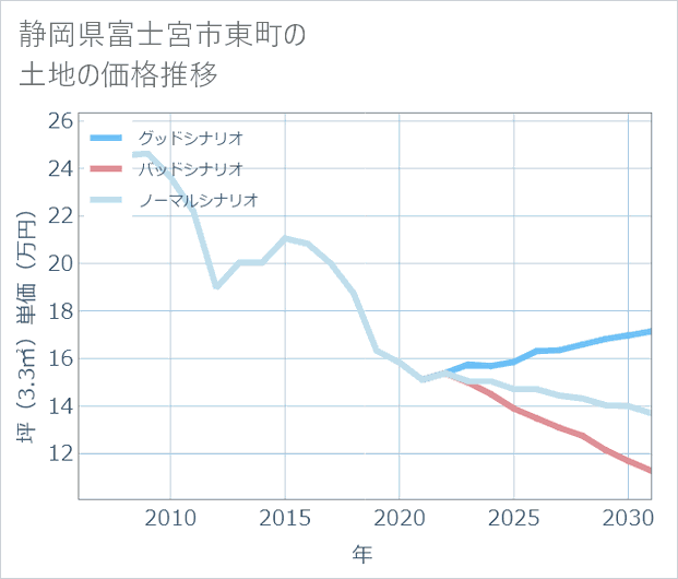 静岡県富士宮市東町の土地価格推移
