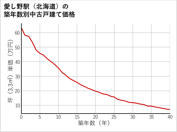 愛し野駅（北海道）の築年数別の中古戸建て坪単価