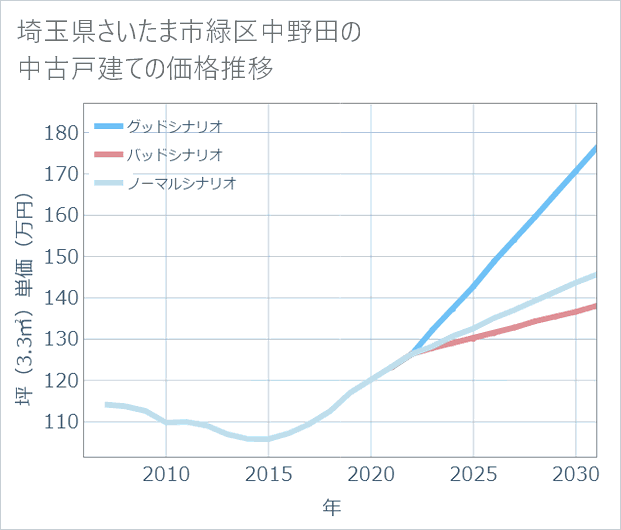 埼玉県さいたま市緑区中野田の中古戸建て価格推移