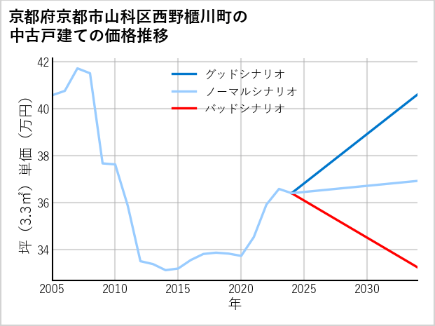 京都府京都市山科区西野櫃川町の中古戸建て価格推移