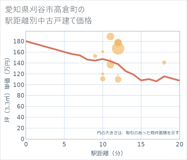 愛知県刈谷市高倉町の徒歩距離別の中古戸建て坪単価