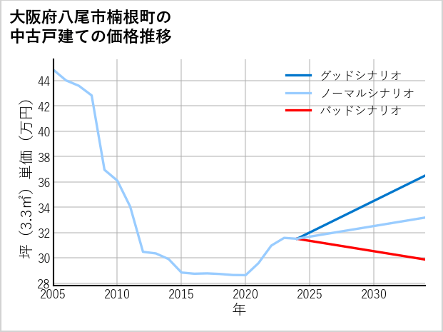 大阪府八尾市楠根町の中古戸建て価格推移