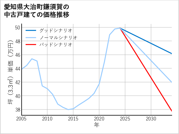 愛知県大治町鎌須賀の中古戸建て価格推移