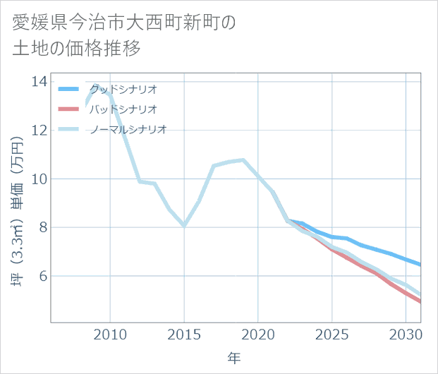 愛媛県今治市大西町新町の土地価格推移