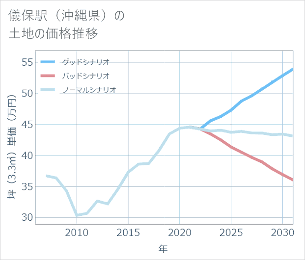 儀保駅(沖縄県)の土地価格推移