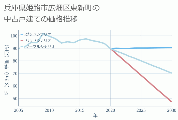 兵庫県姫路市広畑区東新町の中古戸建て価格推移