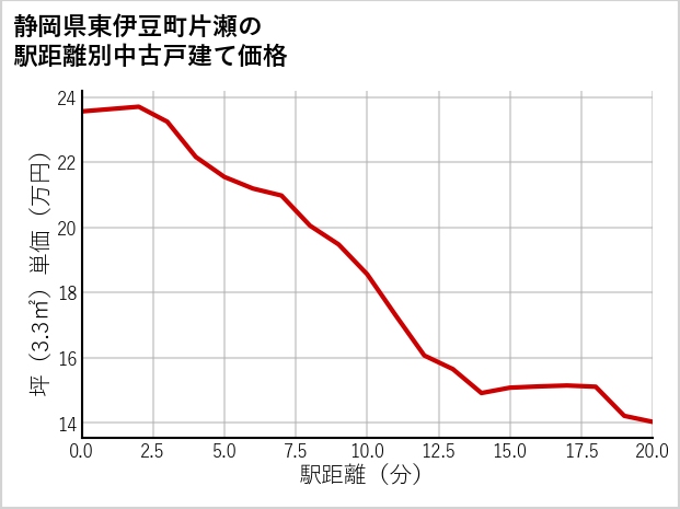 静岡県東伊豆町片瀬の徒歩距離別の中古戸建て坪単価