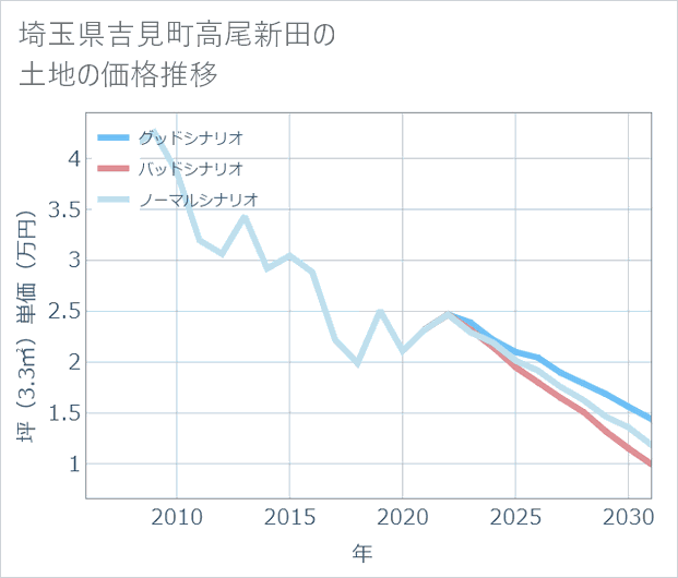 埼玉県吉見町高尾新田の土地価格推移