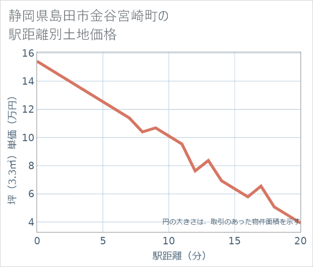 静岡県島田市金谷宮崎町の徒歩距離別の土地坪単価