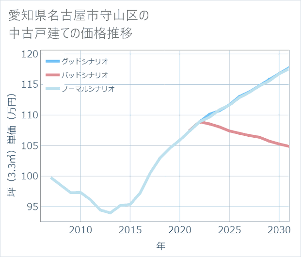 愛知県名古屋市守山区の中古戸建て価格推移