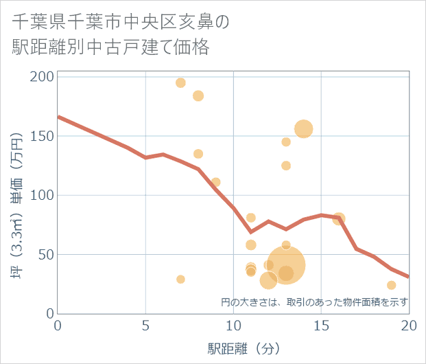 千葉県千葉市中央区亥鼻の徒歩距離別の中古戸建て坪単価