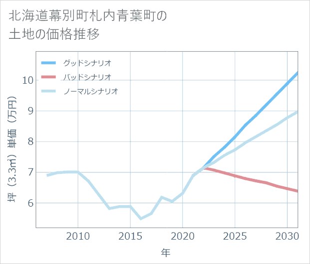 北海道幕別町札内青葉町の土地価格推移