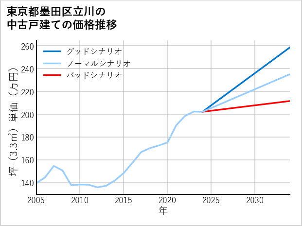 東京都墨田区立川の中古戸建て価格推移