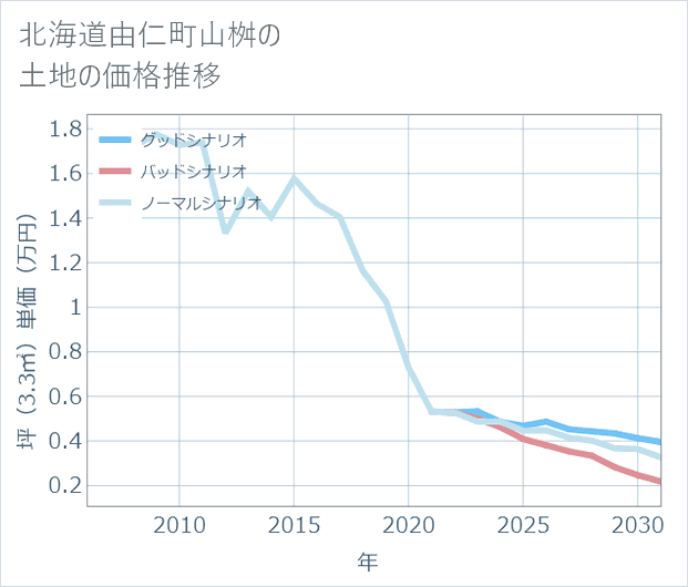 北海道由仁町山桝の土地価格推移