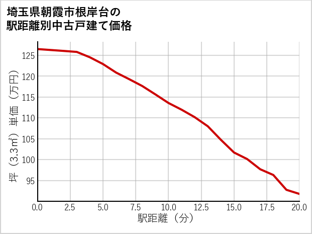 埼玉県朝霞市根岸台の徒歩距離別の中古戸建て坪単価