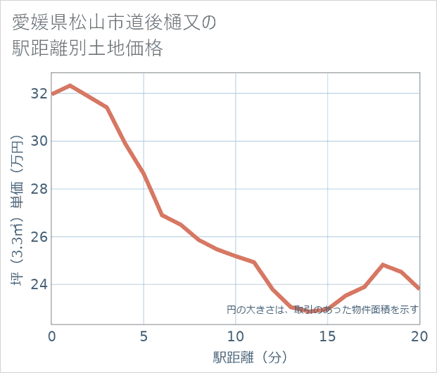 愛媛県松山市道後樋又の徒歩距離別の土地坪単価