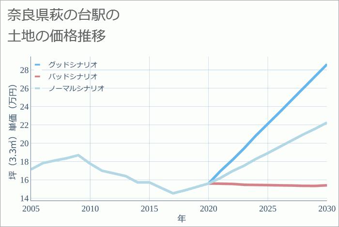 萩の台駅（奈良県）の土地価格推移