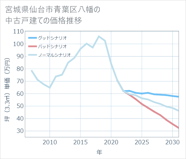 宮城県仙台市青葉区八幡の中古戸建て価格推移