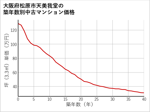 大阪府松原市天美我堂の築年数別の中古マンション坪単価