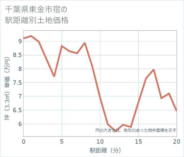 千葉県東金市宿の徒歩距離別の土地坪単価