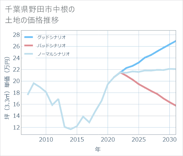 千葉県野田市中根の土地価格推移