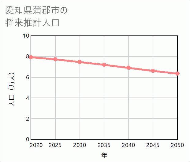 蒲郡市の将来推計人口
