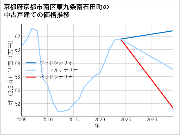 京都府京都市南区東九条南石田町の中古戸建て価格推移
