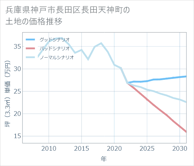 兵庫県神戸市長田区長田天神町の土地価格推移