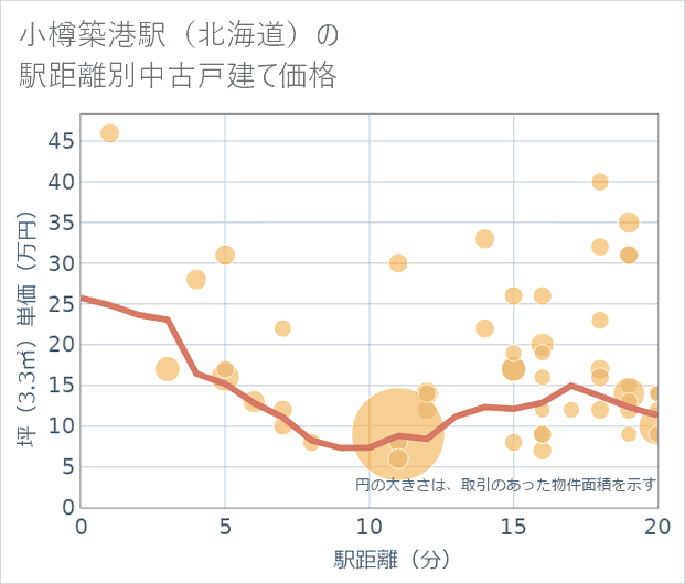 小樽築港駅(北海道)の徒歩距離別の中古戸建て坪単価