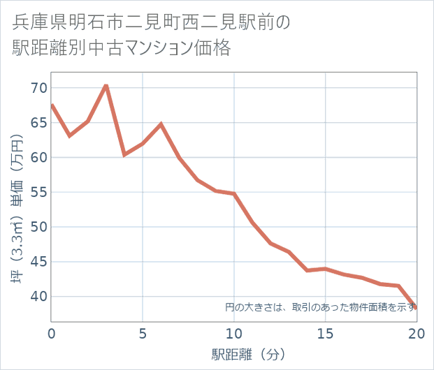 兵庫県明石市二見町西二見駅前の徒歩距離別の中古マンション坪単価